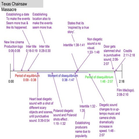 Tesax chain saw massacre trailer timeline
