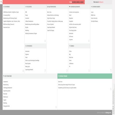 Tesla business model canvas | PDF