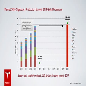Tesla Giga-Factory Project | PDF