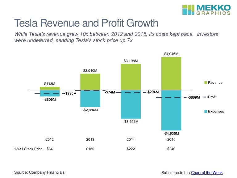 Tesla Revenue and Profit Growth Tesla Revenue and Profit Growth