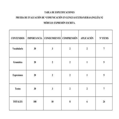 Test de evaluación en "Comunicación en lengua inglesa". Leticia Cid.