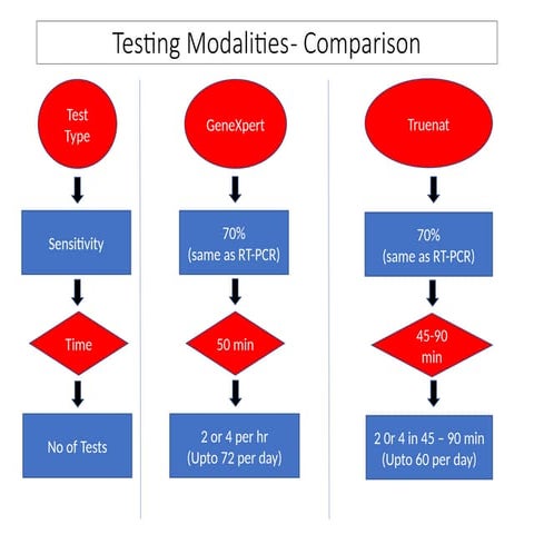 Comparision of Testing Modalities in COVID | PPTX