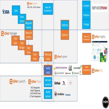 How to integrate JIRA with test processes? Overview architecture