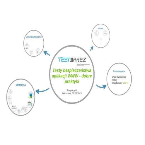 Testy bezpieczeństwa aplikacji WWW – dobre praktyki