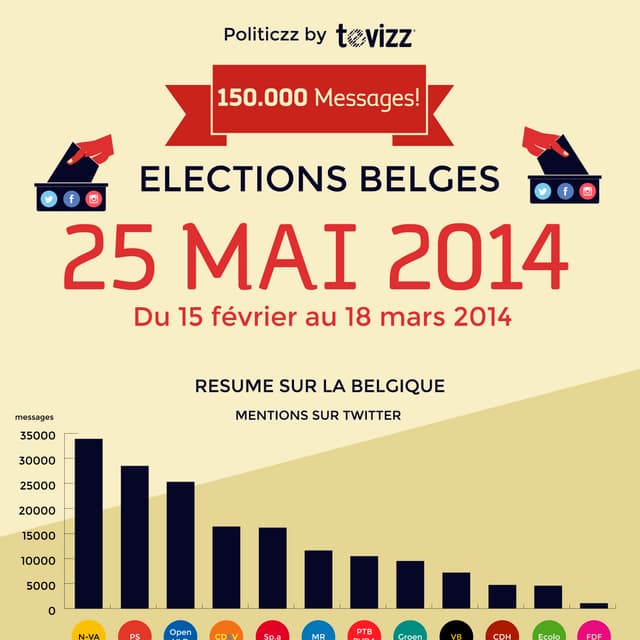 Les élections du 25 mai sur les réseaux sociaux