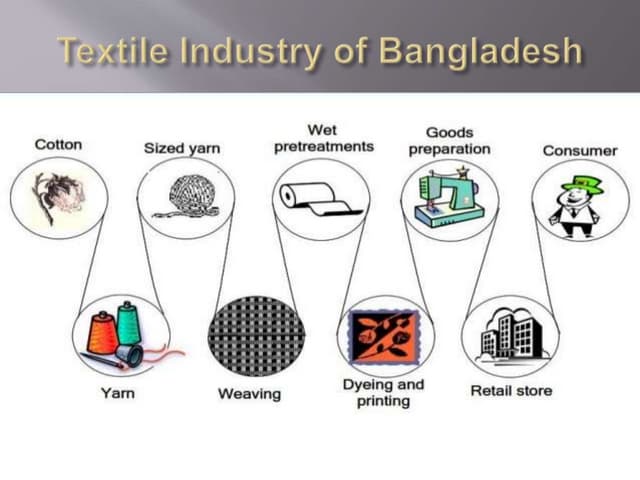 Textile industry of bangladesh