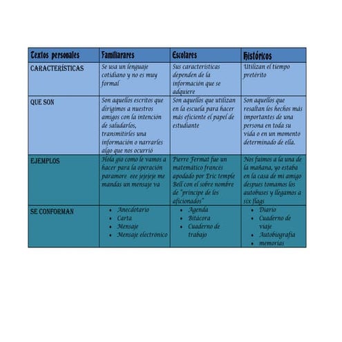 Clasificacion de textos personales | DOCX