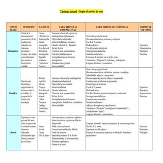 Textos según el ámbito social