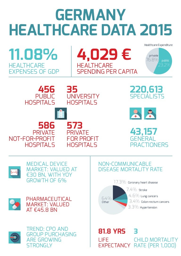 Germany Healthcare data - 2015