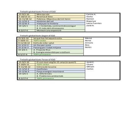 Esquema de distribució de Projectes. Institut Quatre Cantons