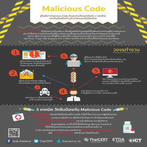 ThaiCert Phishing and Malicious Code Infographic 2015