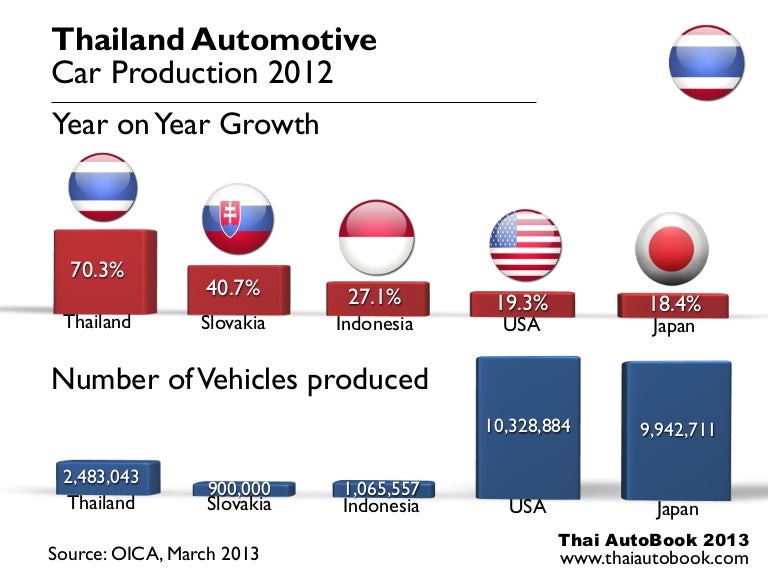 Thailand automotive 2012 growth