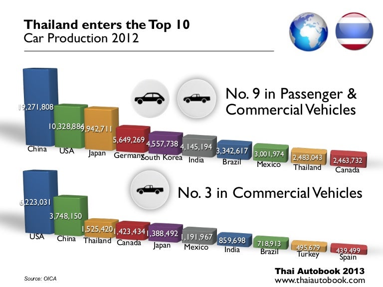 Thailand automotive car production