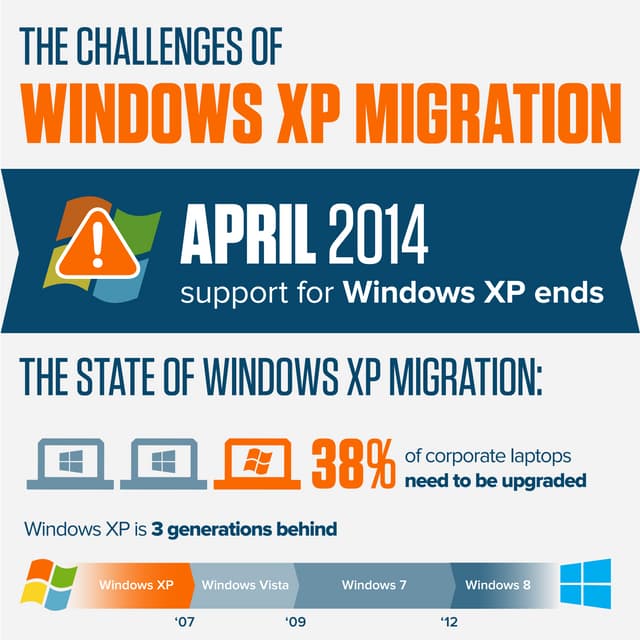 The Challenges of Windows XP Migration (infographic)