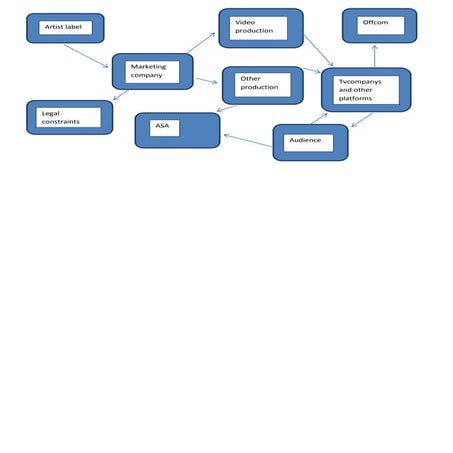 The Flow Of Production