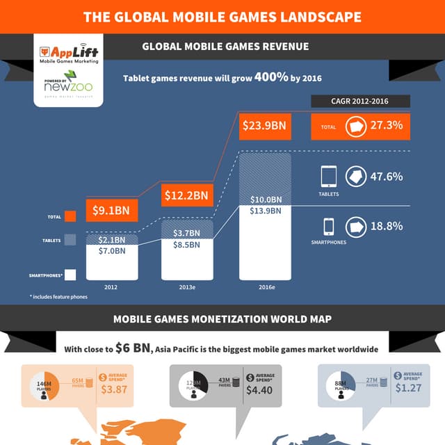 The global-mobile-games-landscape