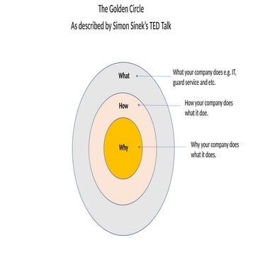 the-golden-circle and persuasif communication for educational | PPTX
