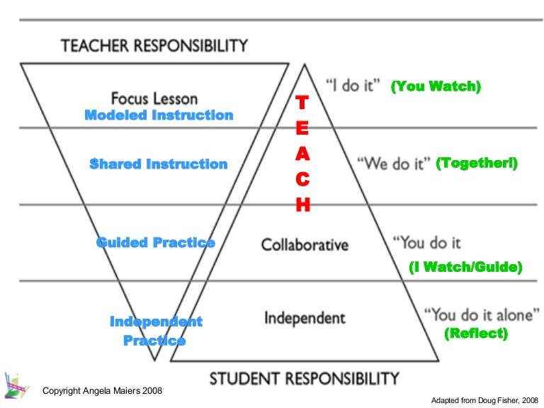 The Gradual Release Of Responsibility Model