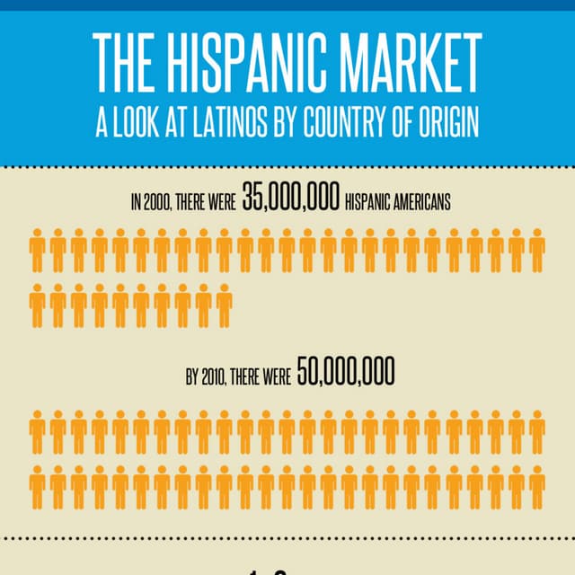 The Hispanic Market Revenue Infographic
