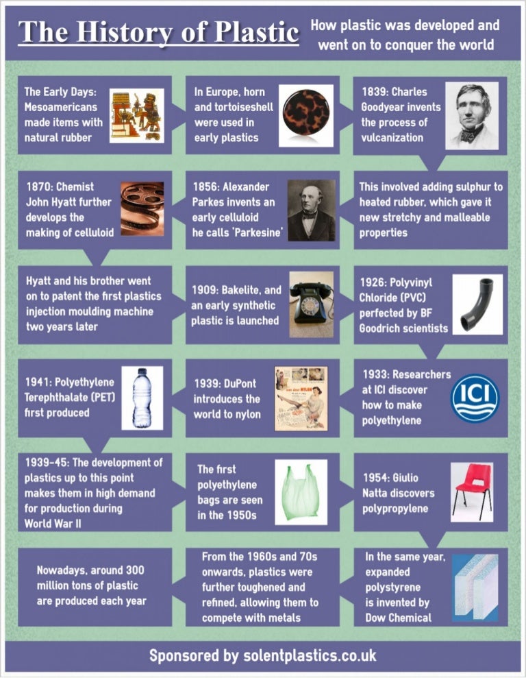 The History of Plastic