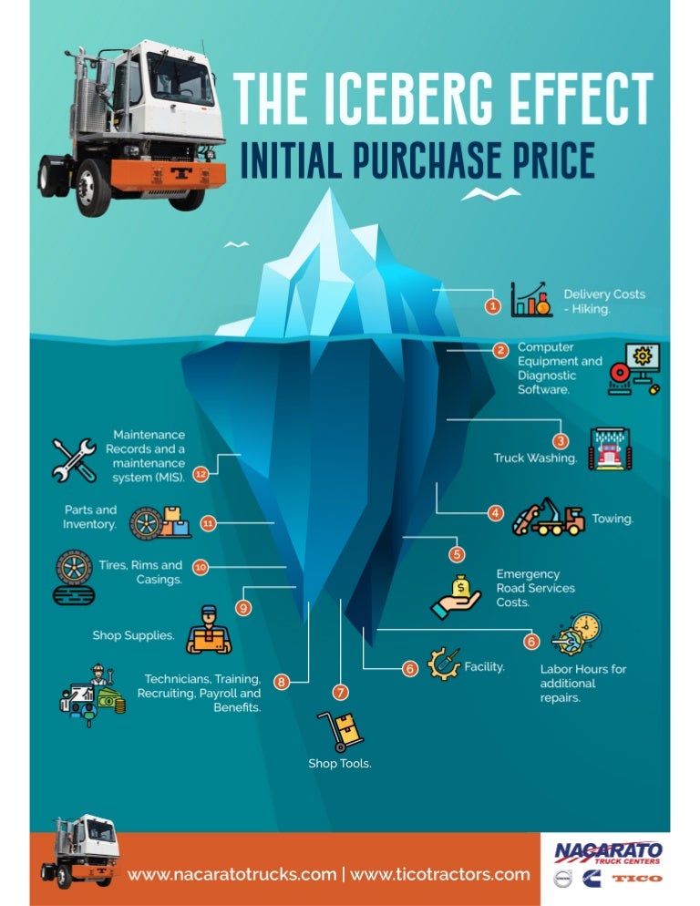 THE ICEBERG EFFECT TOTAL COST OF OWNERSHIP