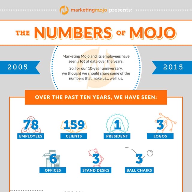 The Numbers of Marketing Mojo -- Marketing Agency Infographic