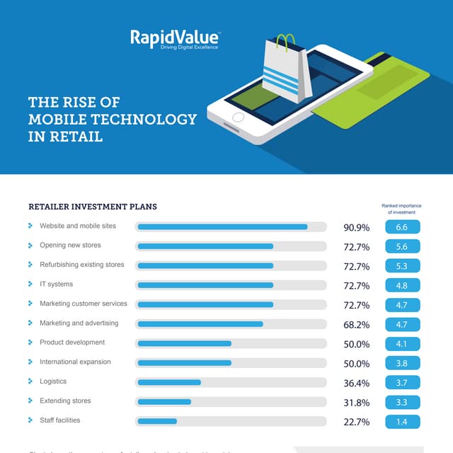 The Rise of Mobile Technology in Retail - Infographic by RapidValue