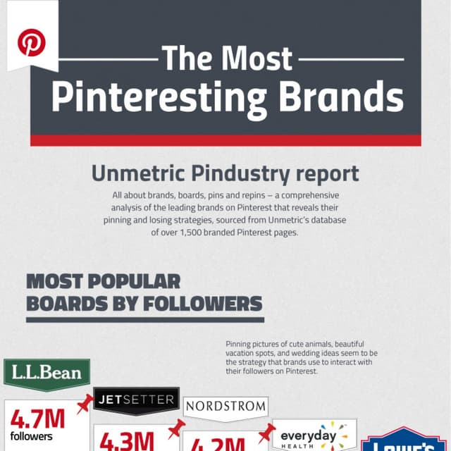 The Most Pinteresting Brands by Unmetric