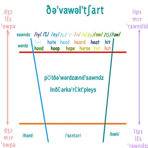 The Vowel Chart | PPT