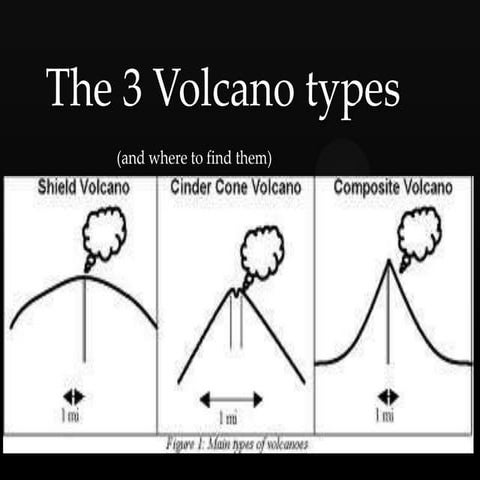 The 3 volcano types