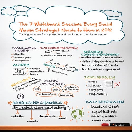 The 7 whiteboard sessions every social media strategist needs to have in 2012