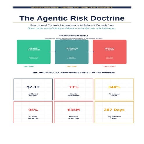 The Agentic Risk Doctrine - Board-Level Control of Autonomous AI Before ...