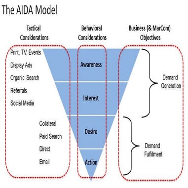 Aida model advertising | PPT