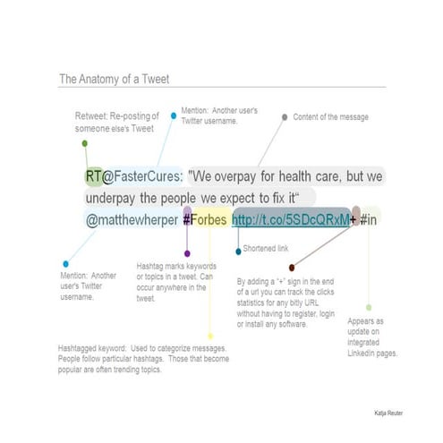 The Anatomy of a Tweet: What is it composed of? 
