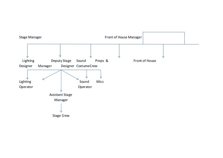 theatre hierarchy