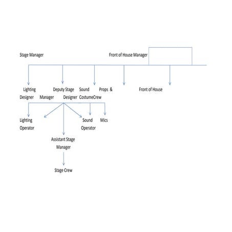 Organisational Chart Theatre