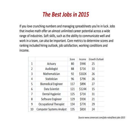 The Best Jobs of 2015