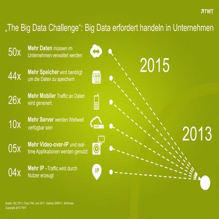 The Big Data Challenge: Big Data erfordert handeln in Unternehmen