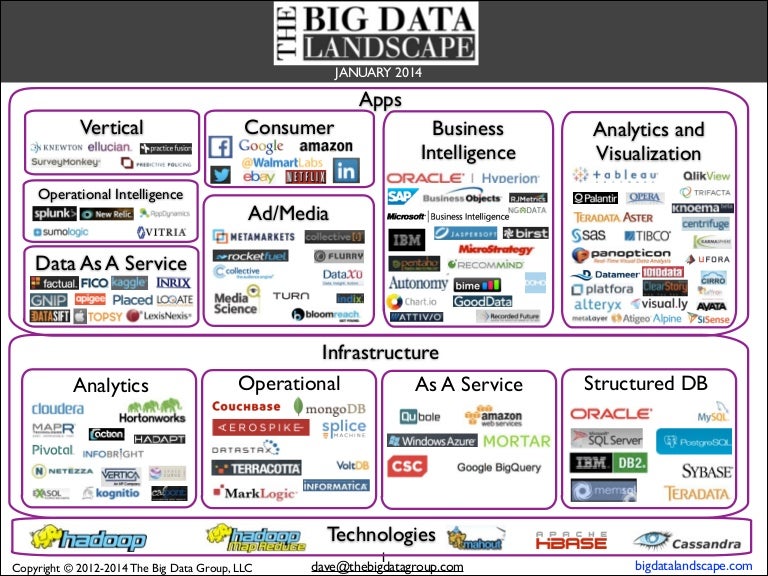 The Big Data Landscape