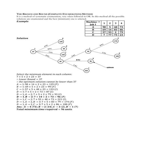 The branch and bound method | PDF