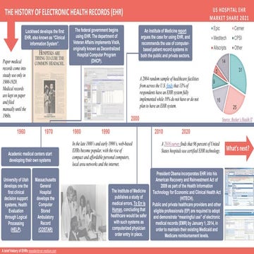 The Brief History of EHRs