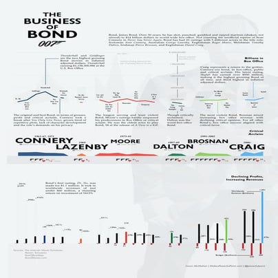 The business of bond