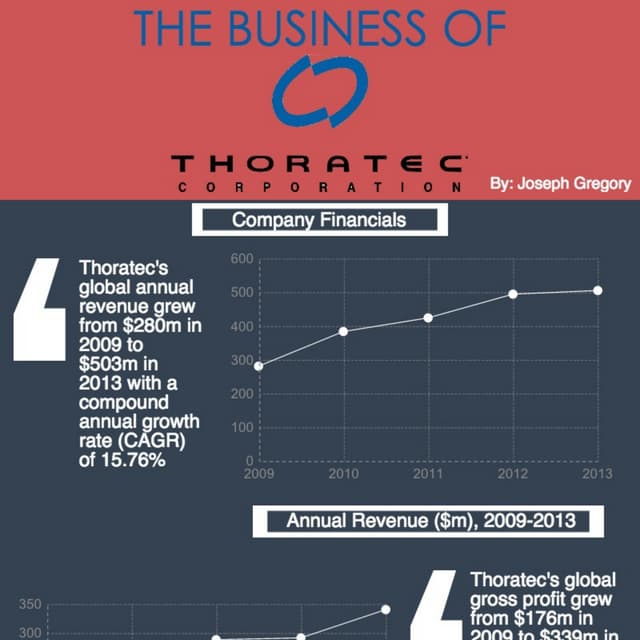 Business of Thoratec infographic