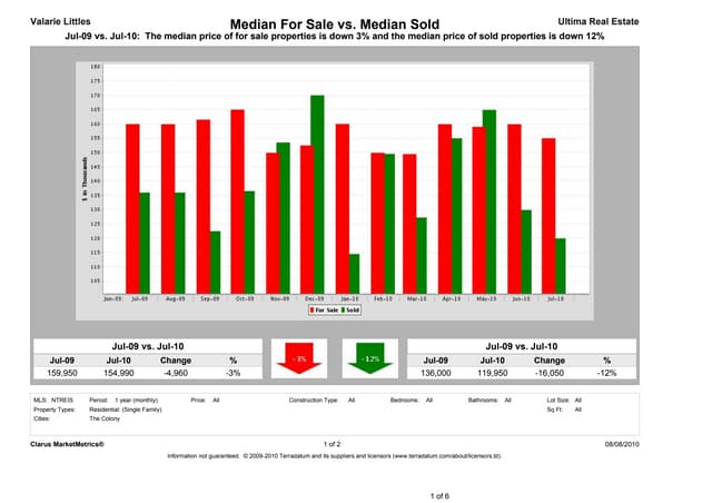 The Colony - July 2010 Market Report
