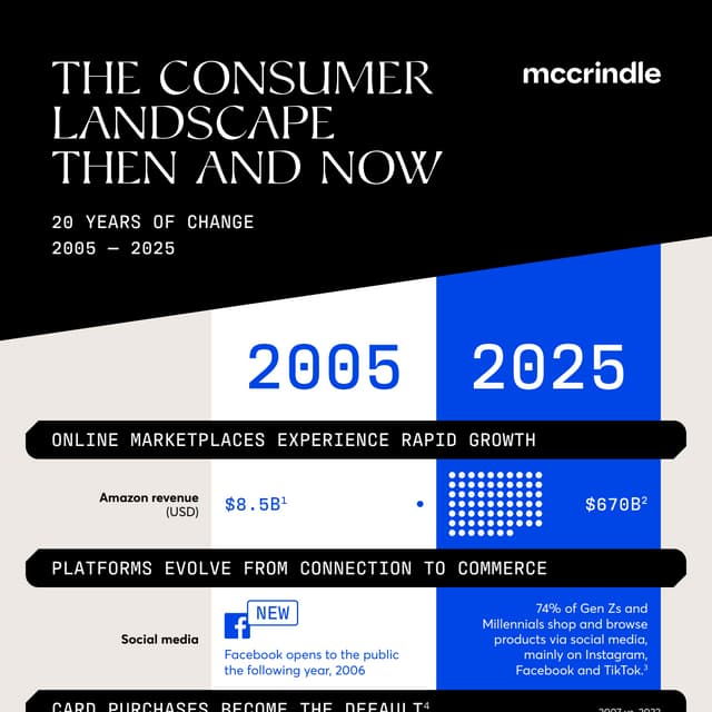 The consumer           landscape then and now