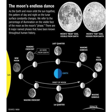 The Cycles of the Moon