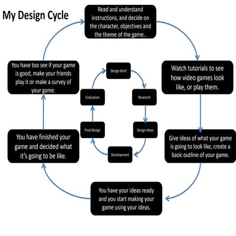 The design cycle