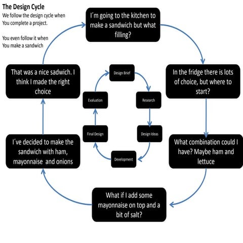 The design cycle