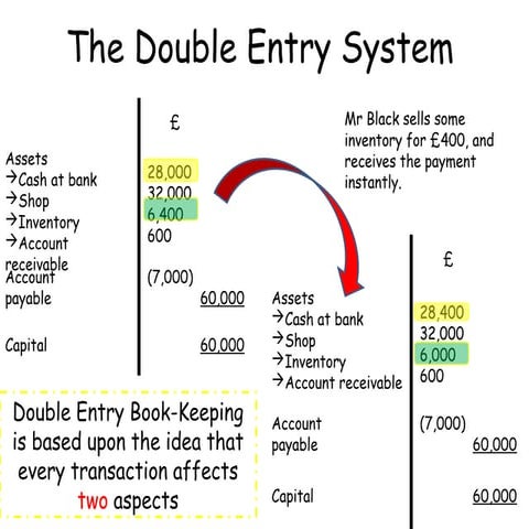The Accounting Concepts The Double Entry System.ppt
