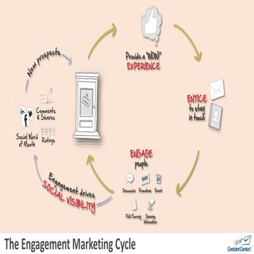 The Engagement Marketing Cycle